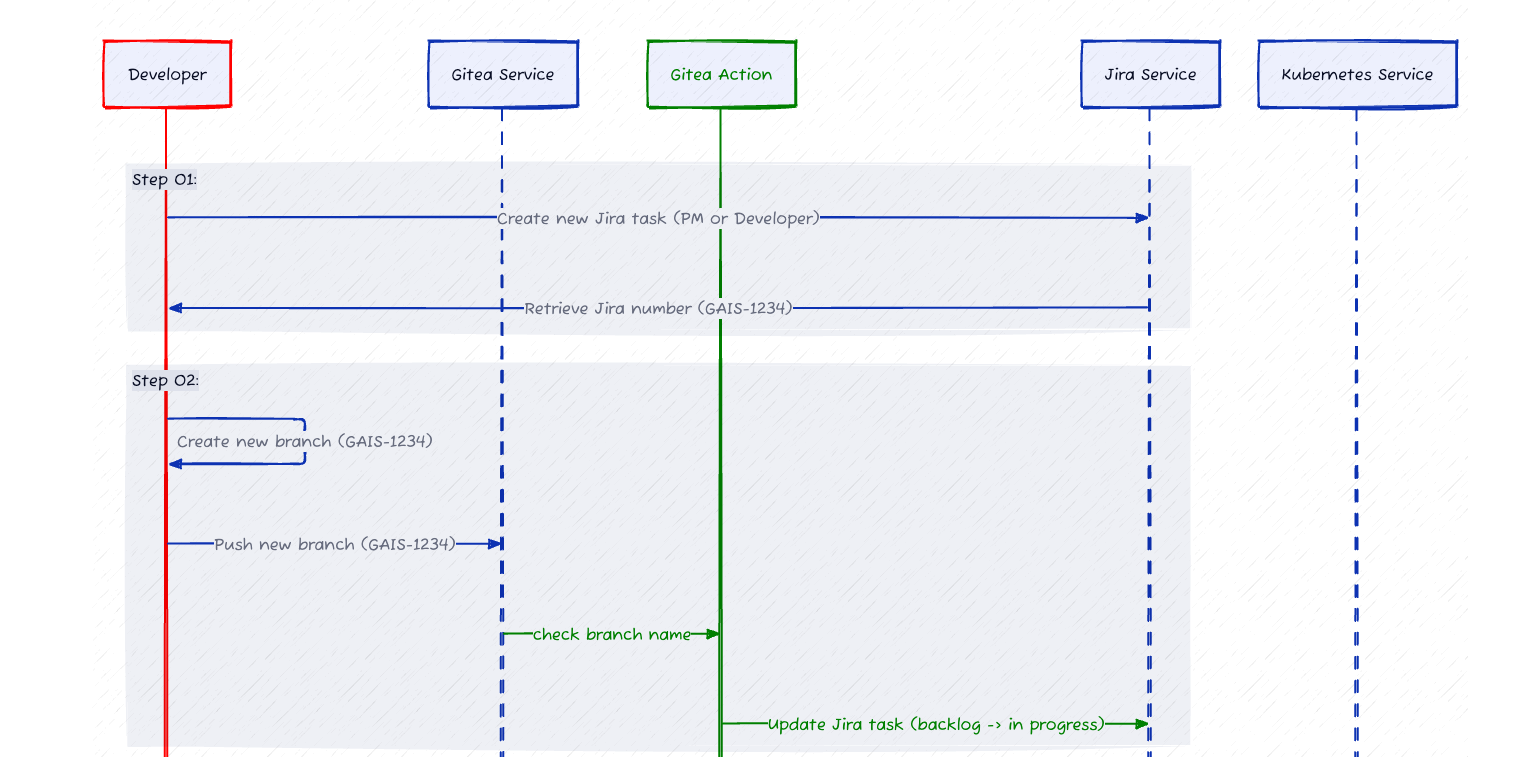 Git Software Development Guidelines: Improving Team Collaboration